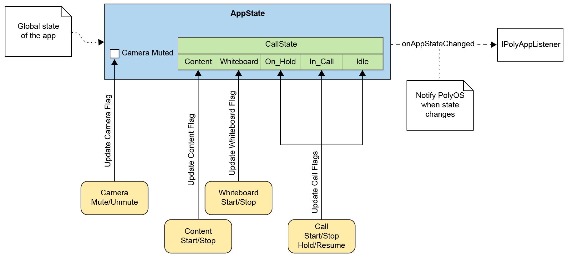 App states