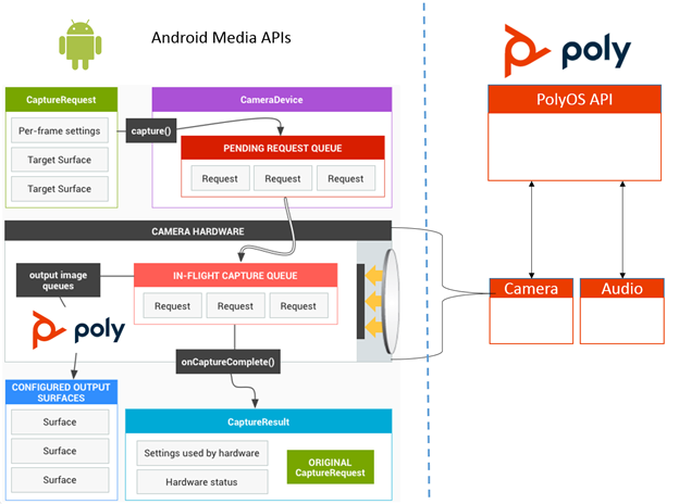 PolyOS camera subsystem diagram
